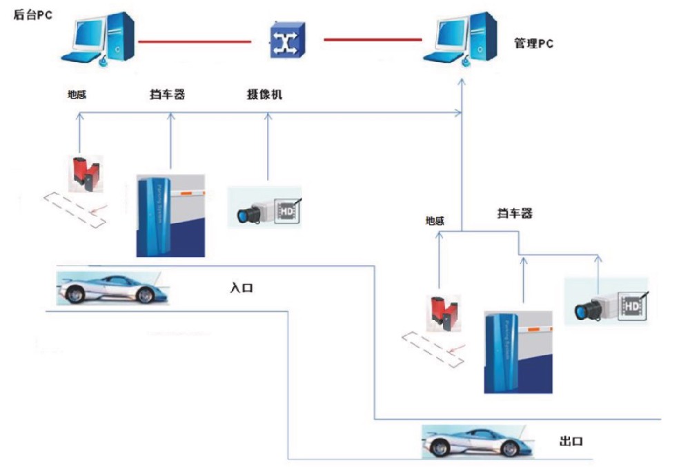 智能停车场管理系统